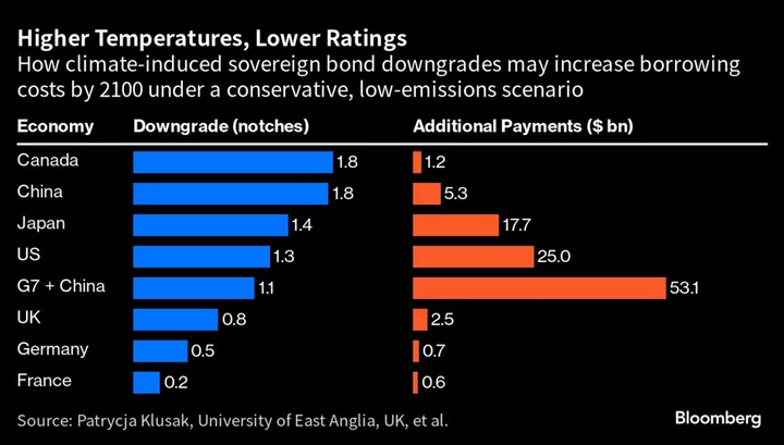 Ratings Firms Struggle to Quantify Climate Risks in Bond Market