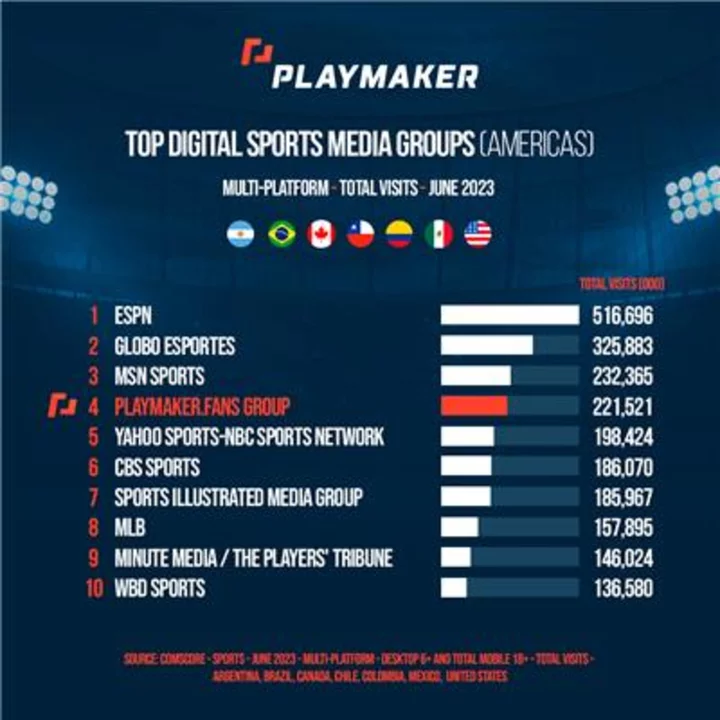 Playmaker Capital Inc. Now 4th Largest Digital Sports Media Groups Across the Americas