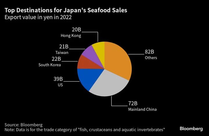 Radioactive Water Worries Japan’s Top Seafood Trade Partners